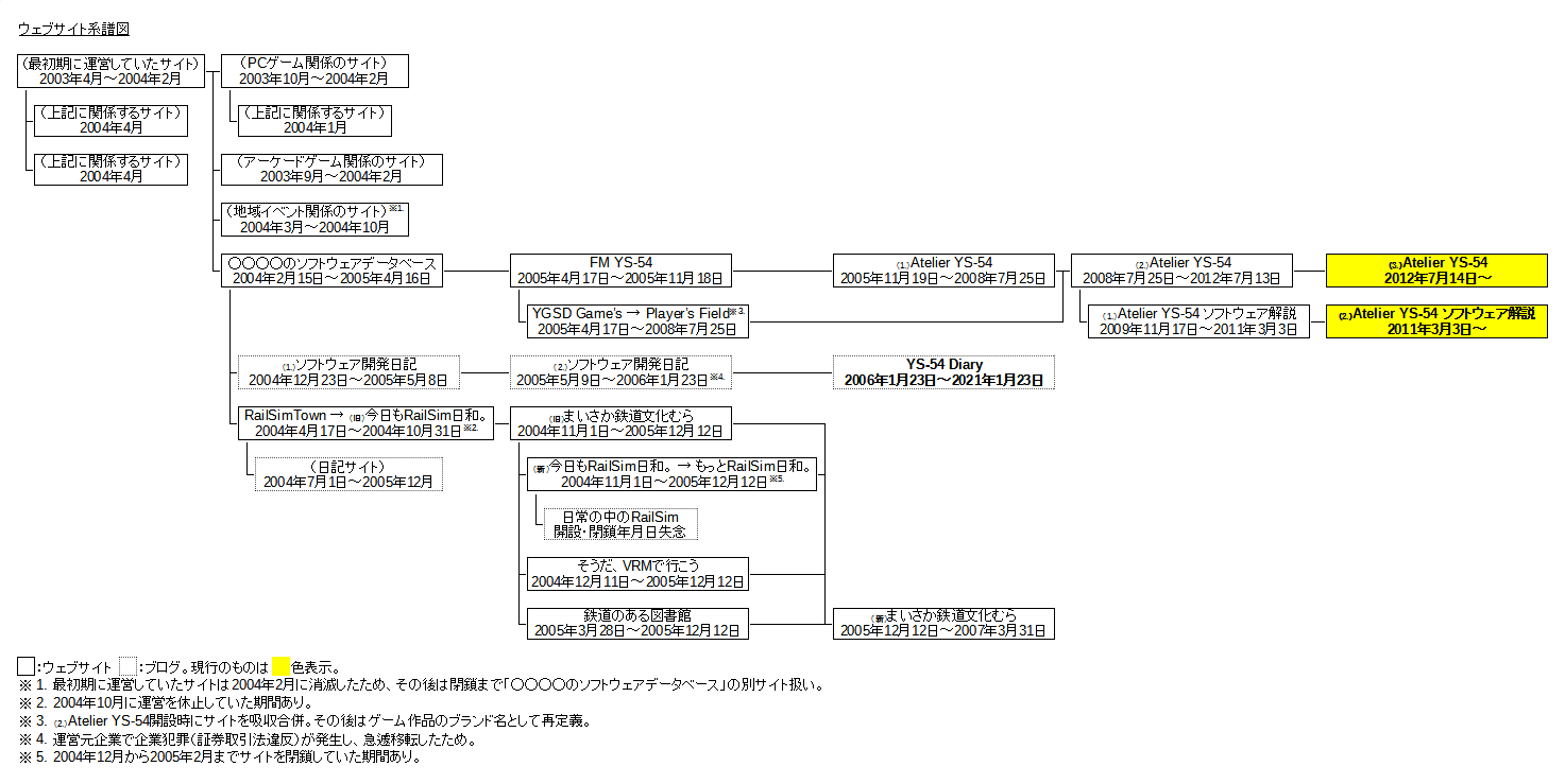 ウェブサイト系譜図